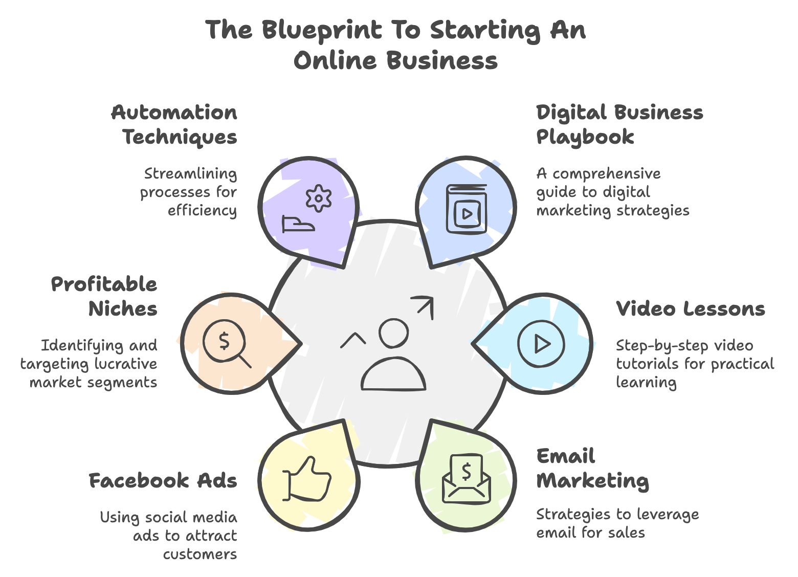 Blueprint To Starting An Online Business